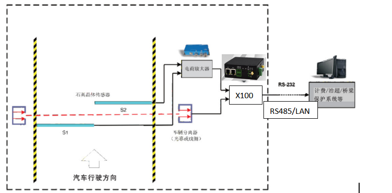 非現(xiàn)場監(jiān)控貨車超載