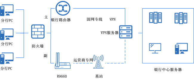 銀行分支機(jī)構(gòu)聯(lián)網(wǎng)、線路備份無線方案