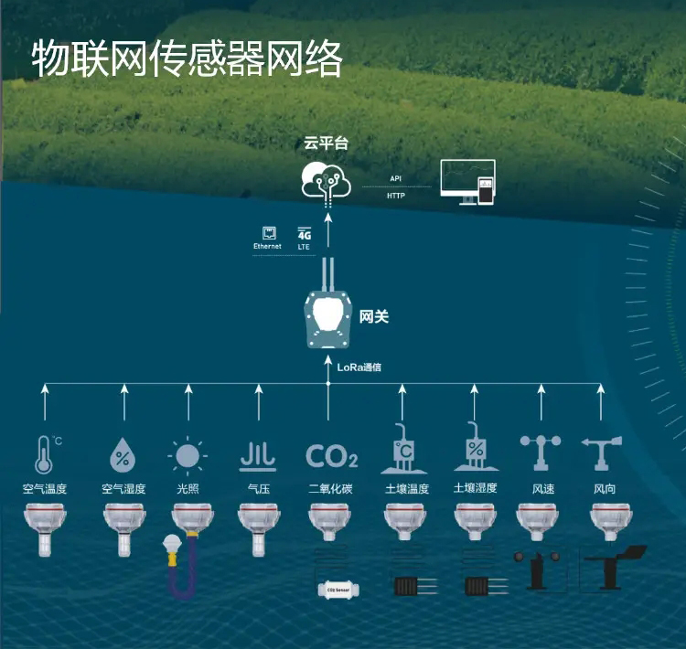 物聯(lián)網(wǎng)部署中，大量傳感器為基于云的控制和分析平臺(tái)提供數(shù)據(jù)