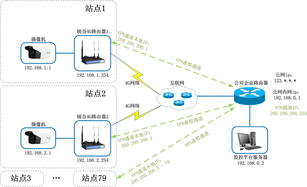 遠程視頻監(jiān)控拓撲.jpg