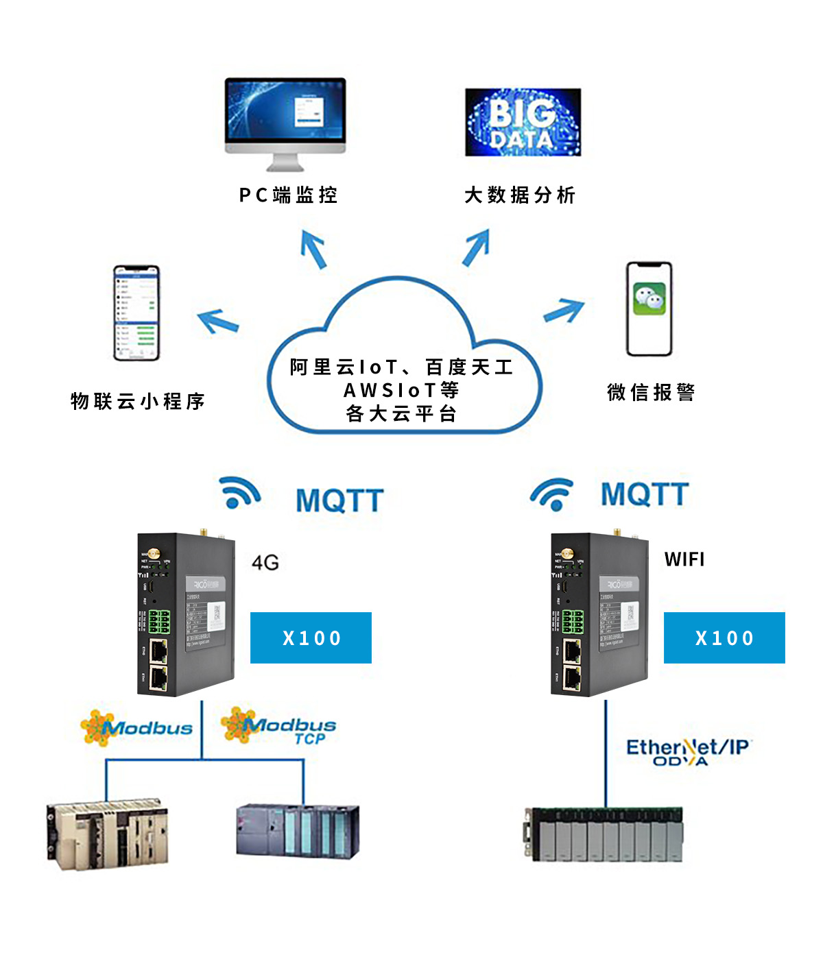 銳谷智聯(lián) X100+工業(yè)物聯(lián)云讓PLC數(shù)據(jù)手機(jī)端監(jiān)控和報(bào)警變簡(jiǎn)單！